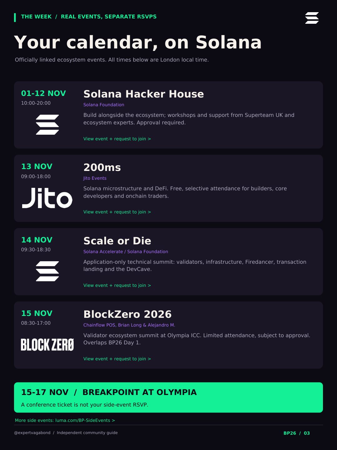 Your calendar, on Solana: Solana Hacker House 1–12 Nov, 200ms 13 Nov, Scale or Die 14 Nov, BlockZero 2026 15 Nov, and Breakpoint at Olympia 15–17 Nov.